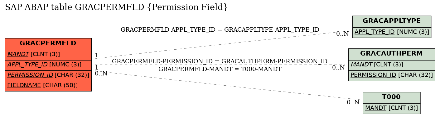 E-R Diagram for table GRACPERMFLD (Permission Field)