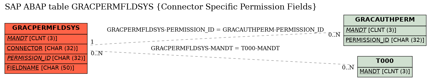 E-R Diagram for table GRACPERMFLDSYS (Connector Specific Permission Fields)
