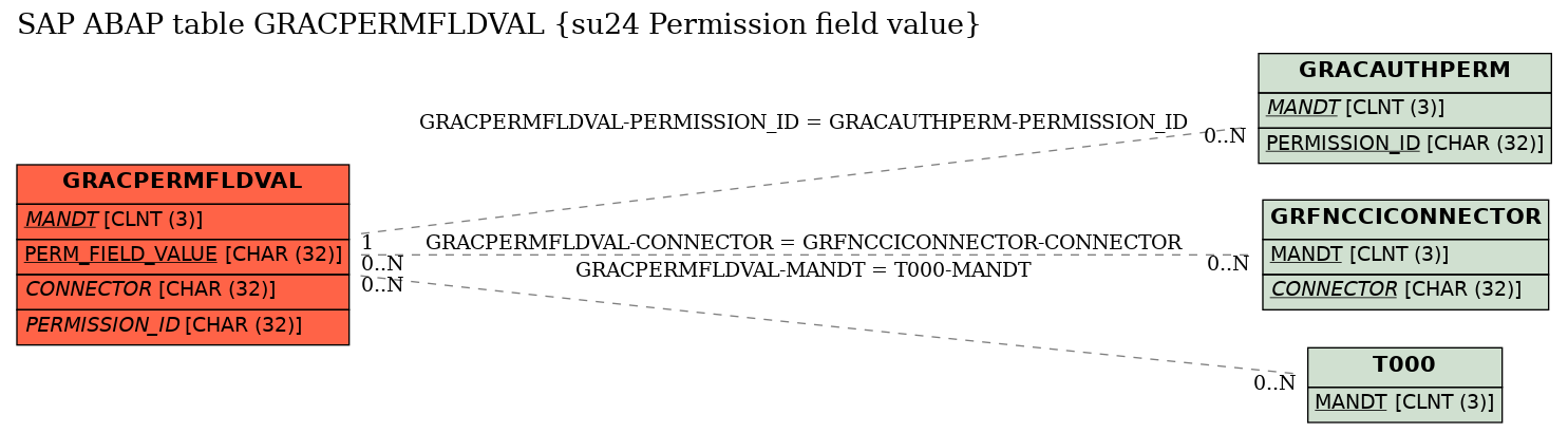 E-R Diagram for table GRACPERMFLDVAL (su24 Permission field value)