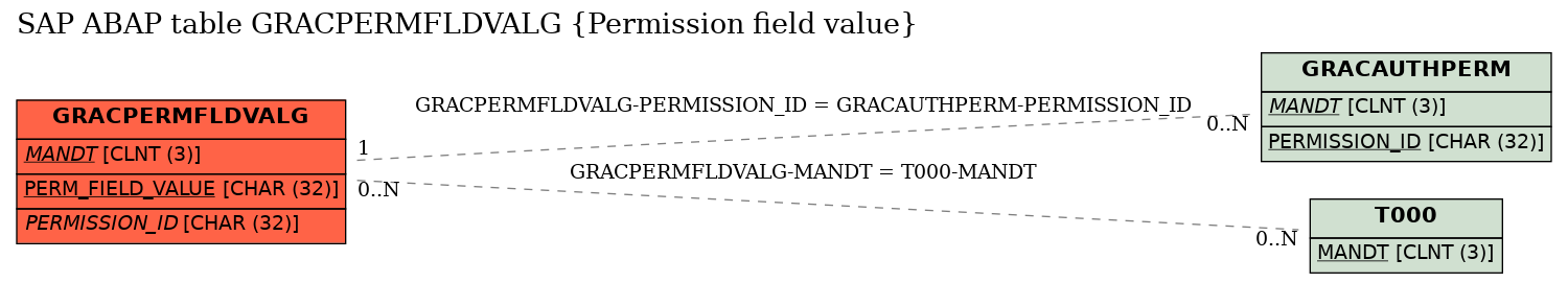 E-R Diagram for table GRACPERMFLDVALG (Permission field value)