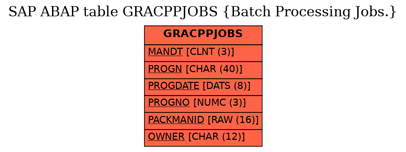 E-R Diagram for table GRACPPJOBS (Batch Processing Jobs.)