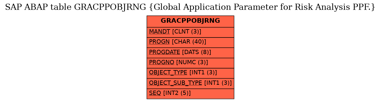 E-R Diagram for table GRACPPOBJRNG (Global Application Parameter for Risk Analysis PPF.)