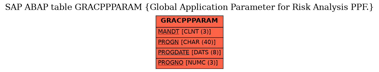 E-R Diagram for table GRACPPPARAM (Global Application Parameter for Risk Analysis PPF.)