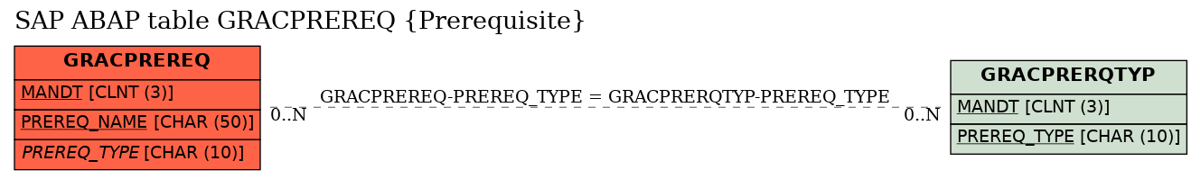 E-R Diagram for table GRACPREREQ (Prerequisite)