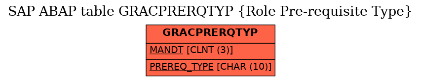 E-R Diagram for table GRACPRERQTYP (Role Pre-requisite Type)