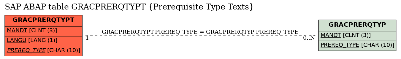 E-R Diagram for table GRACPRERQTYPT (Prerequisite Type Texts)