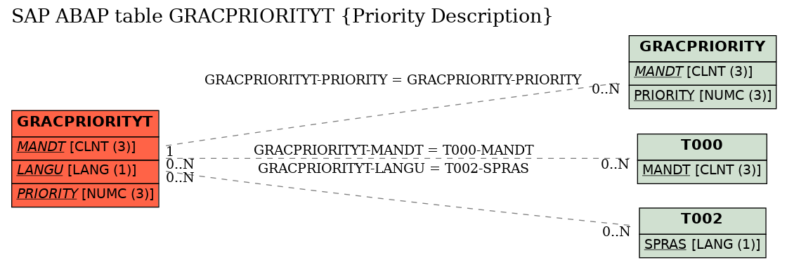 E-R Diagram for table GRACPRIORITYT (Priority Description)