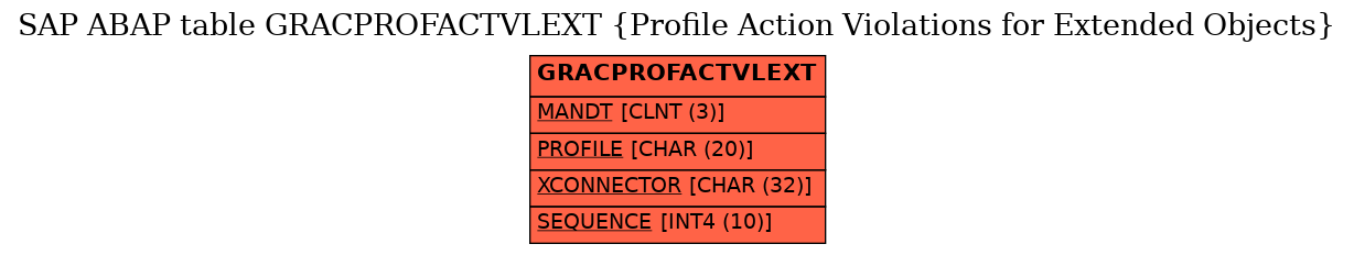 E-R Diagram for table GRACPROFACTVLEXT (Profile Action Violations for Extended Objects)