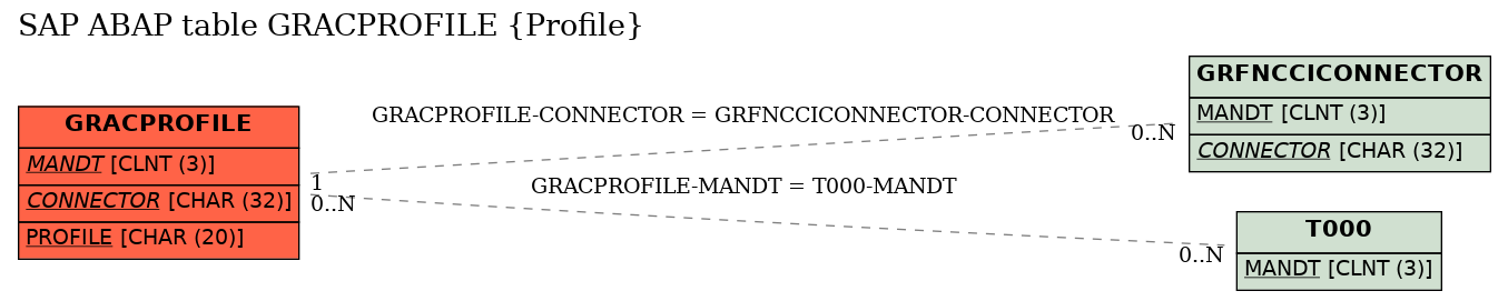 E-R Diagram for table GRACPROFILE (Profile)