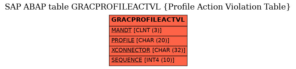 E-R Diagram for table GRACPROFILEACTVL (Profile Action Violation Table)