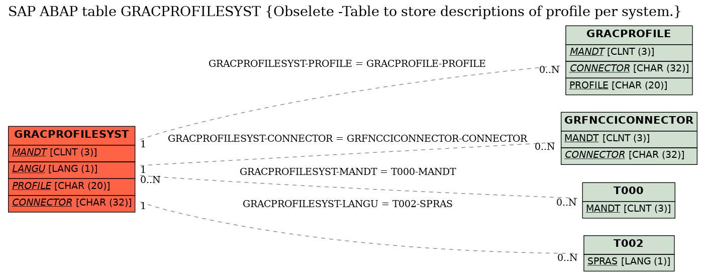 E-R Diagram for table GRACPROFILESYST (Obselete -Table to store descriptions of profile per system.)