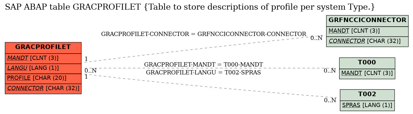 E-R Diagram for table GRACPROFILET (Table to store descriptions of profile per system Type.)