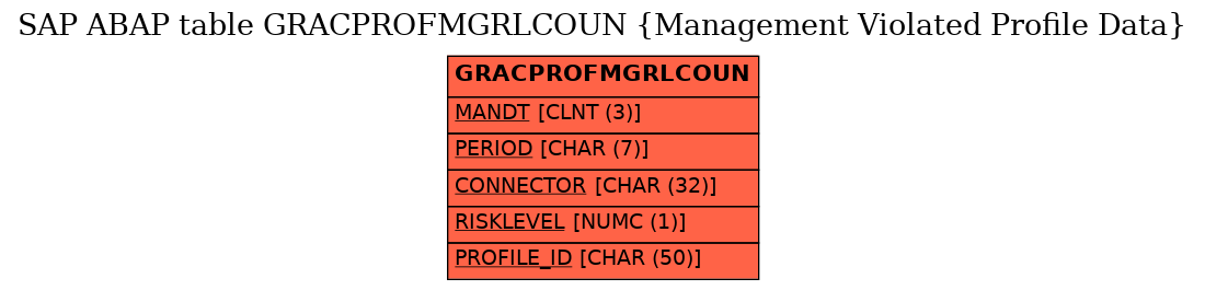 E-R Diagram for table GRACPROFMGRLCOUN (Management Violated Profile Data)