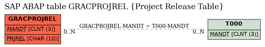 E-R Diagram for table GRACPROJREL (Project Release Table)