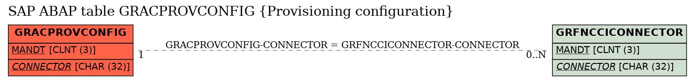 E-R Diagram for table GRACPROVCONFIG (Provisioning configuration)