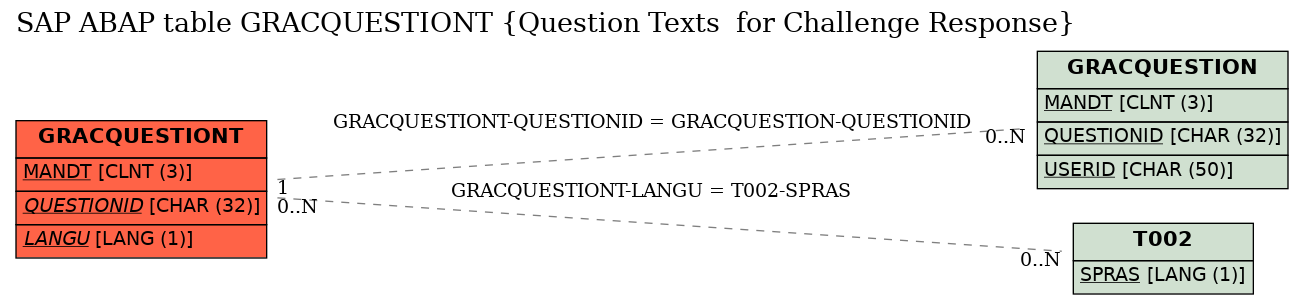 E-R Diagram for table GRACQUESTIONT (Question Texts  for Challenge Response)