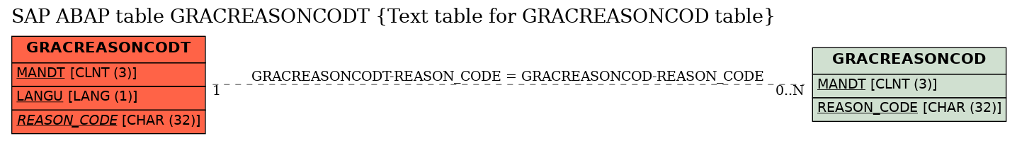 E-R Diagram for table GRACREASONCODT (Text table for GRACREASONCOD table)