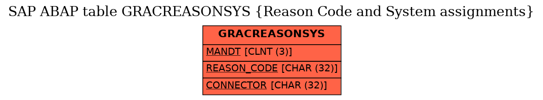 E-R Diagram for table GRACREASONSYS (Reason Code and System assignments)