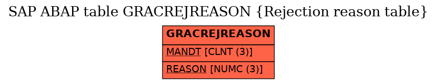 E-R Diagram for table GRACREJREASON (Rejection reason table)