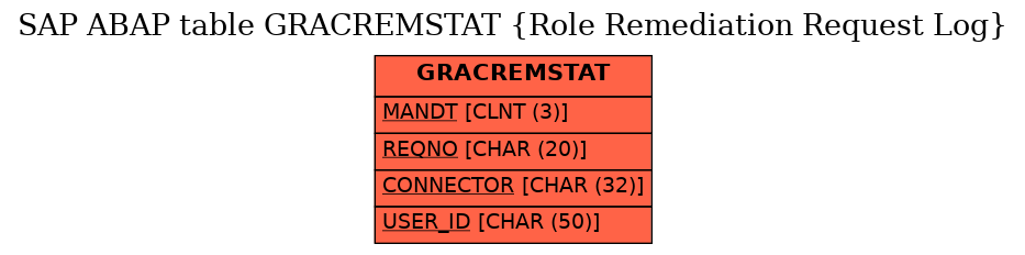 E-R Diagram for table GRACREMSTAT (Role Remediation Request Log)