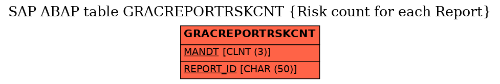 E-R Diagram for table GRACREPORTRSKCNT (Risk count for each Report)