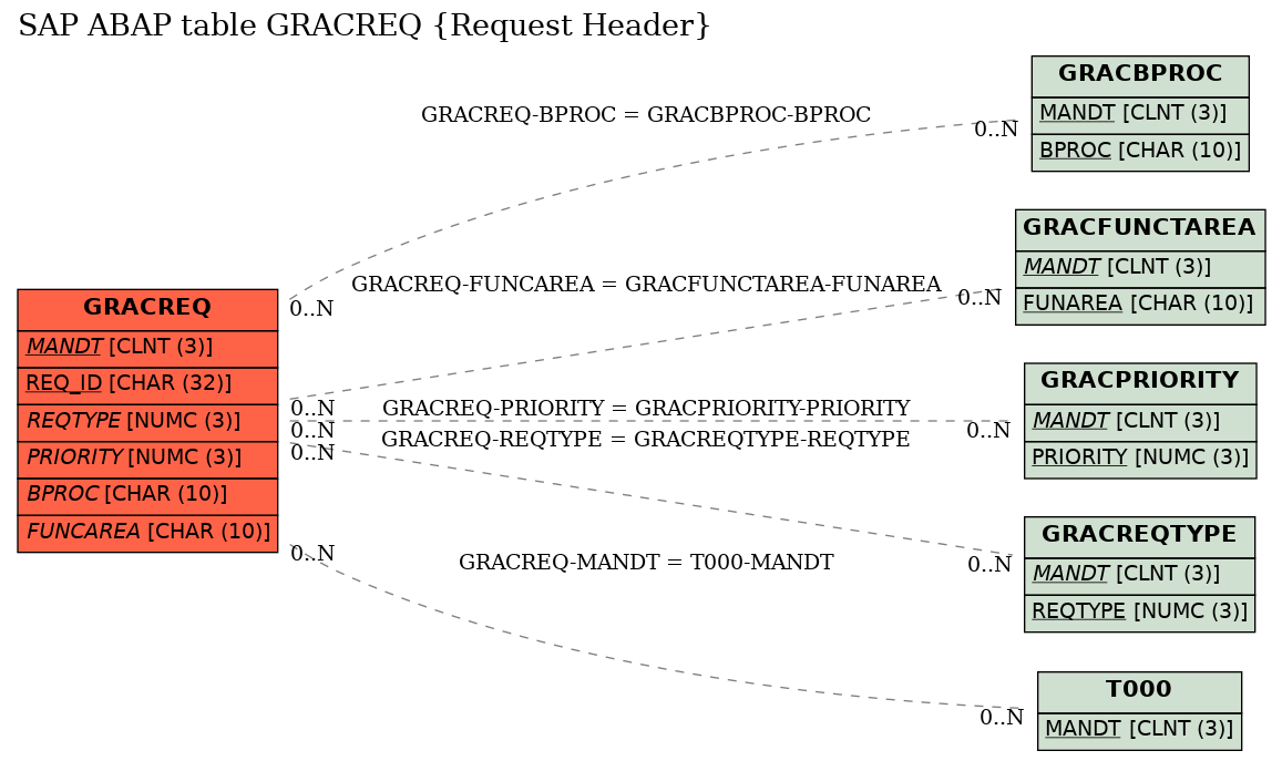 E-R Diagram for table GRACREQ (Request Header)