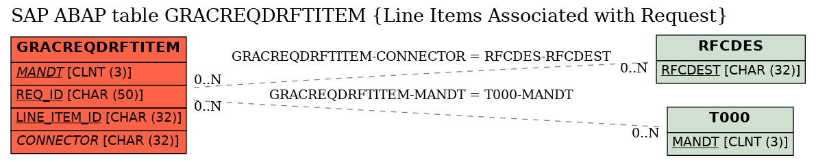 E-R Diagram for table GRACREQDRFTITEM (Line Items Associated with Request)