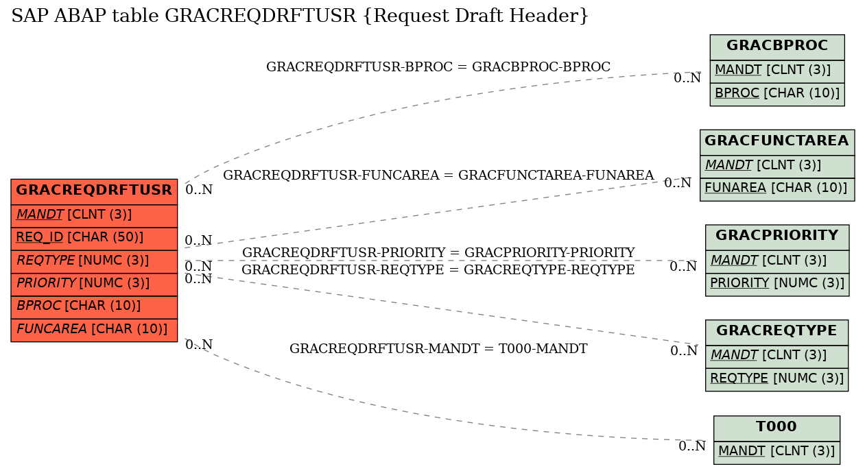 E-R Diagram for table GRACREQDRFTUSR (Request Draft Header)