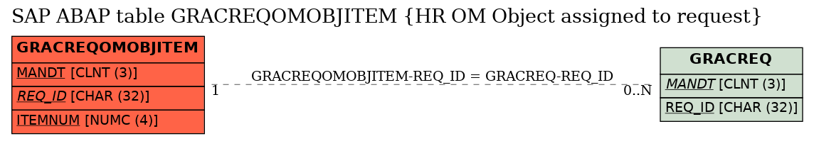 E-R Diagram for table GRACREQOMOBJITEM (HR OM Object assigned to request)