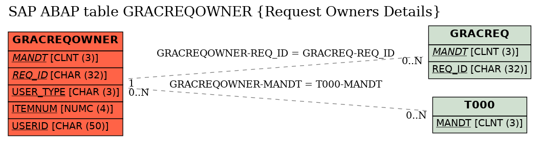 E-R Diagram for table GRACREQOWNER (Request Owners Details)