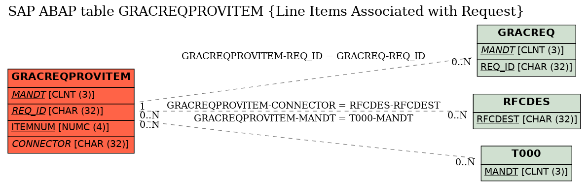 E-R Diagram for table GRACREQPROVITEM (Line Items Associated with Request)