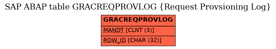 E-R Diagram for table GRACREQPROVLOG (Request Provsioning Log)