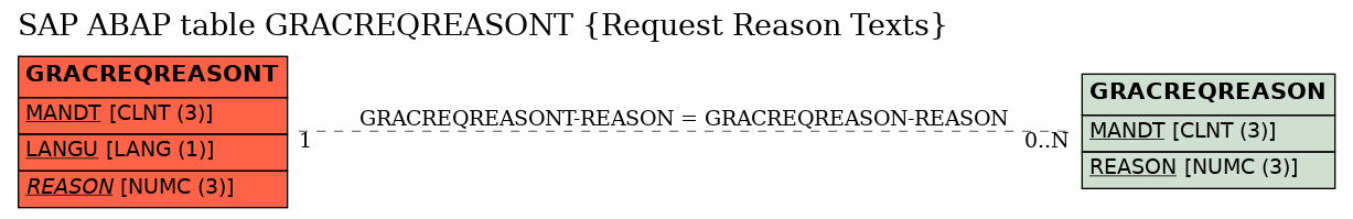 E-R Diagram for table GRACREQREASONT (Request Reason Texts)