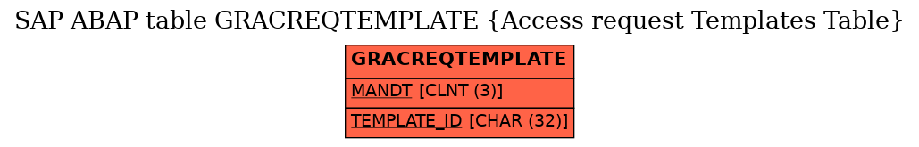 E-R Diagram for table GRACREQTEMPLATE (Access request Templates Table)