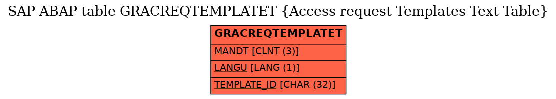 E-R Diagram for table GRACREQTEMPLATET (Access request Templates Text Table)