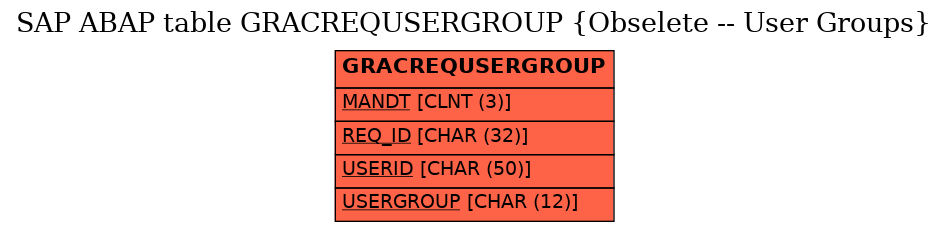 E-R Diagram for table GRACREQUSERGROUP (Obselete -- User Groups)