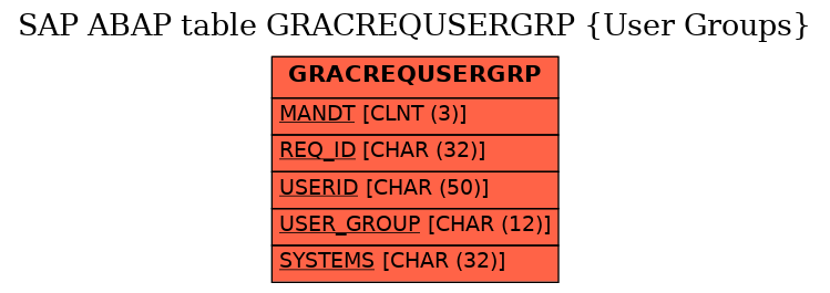 E-R Diagram for table GRACREQUSERGRP (User Groups)