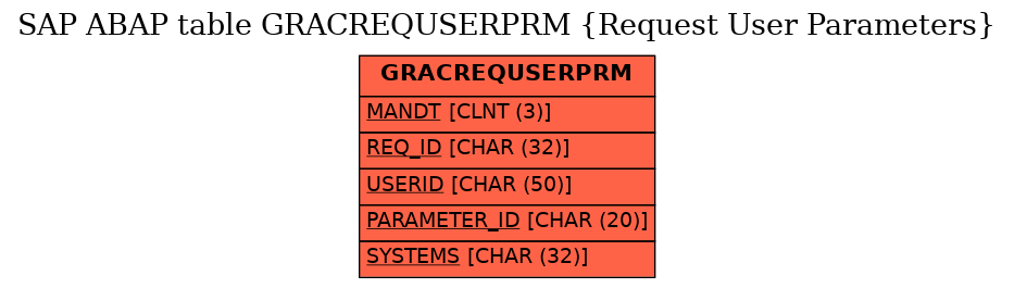 E-R Diagram for table GRACREQUSERPRM (Request User Parameters)