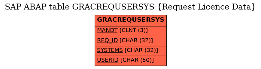 E-R Diagram for table GRACREQUSERSYS (Request Licence Data)