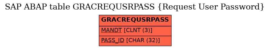 E-R Diagram for table GRACREQUSRPASS (Request User Password)