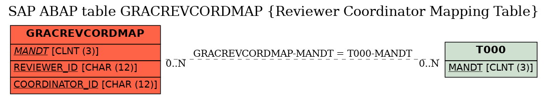 E-R Diagram for table GRACREVCORDMAP (Reviewer Coordinator Mapping Table)