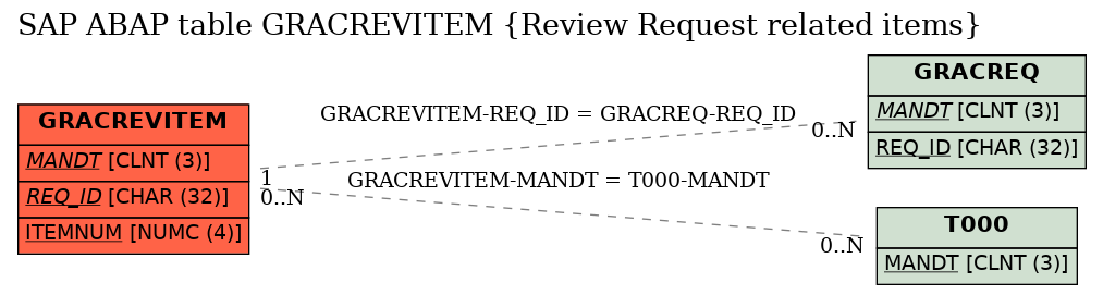 E-R Diagram for table GRACREVITEM (Review Request related items)