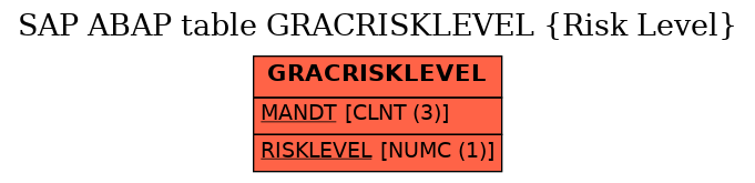E-R Diagram for table GRACRISKLEVEL (Risk Level)