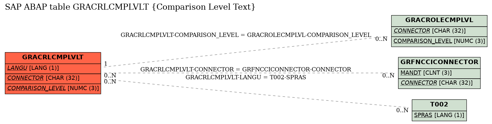 E-R Diagram for table GRACRLCMPLVLT (Comparison Level Text)