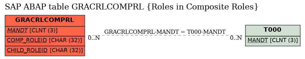 E-R Diagram for table GRACRLCOMPRL (Roles in Composite Roles)