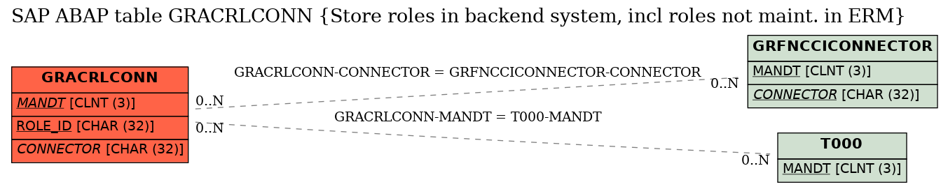 E-R Diagram for table GRACRLCONN (Store roles in backend system, incl roles not maint. in ERM)