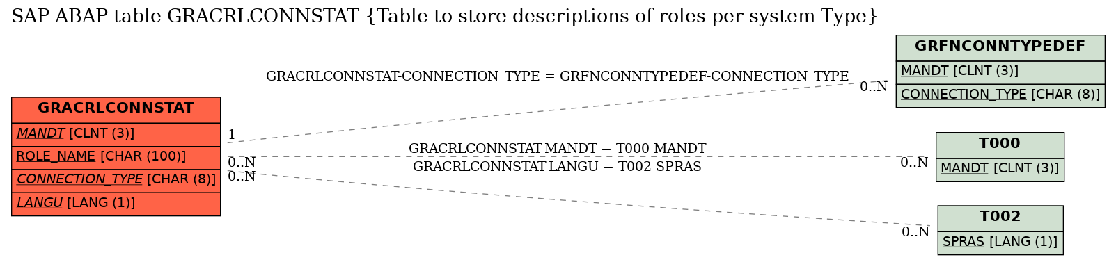 E-R Diagram for table GRACRLCONNSTAT (Table to store descriptions of roles per system Type)