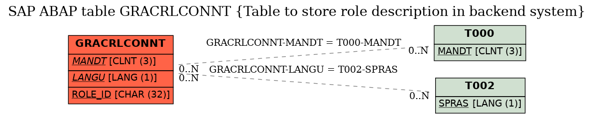 E-R Diagram for table GRACRLCONNT (Table to store role description in backend system)