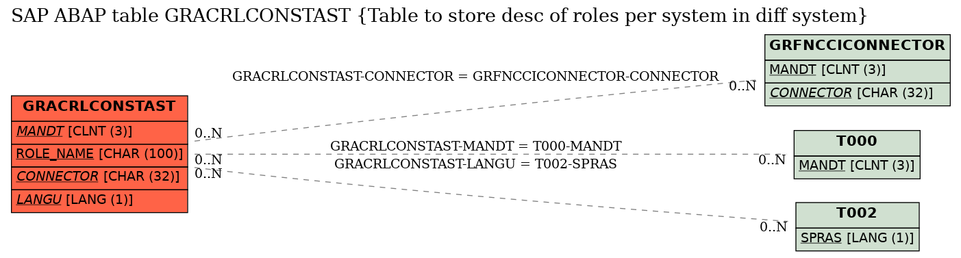 E-R Diagram for table GRACRLCONSTAST (Table to store desc of roles per system in diff system)