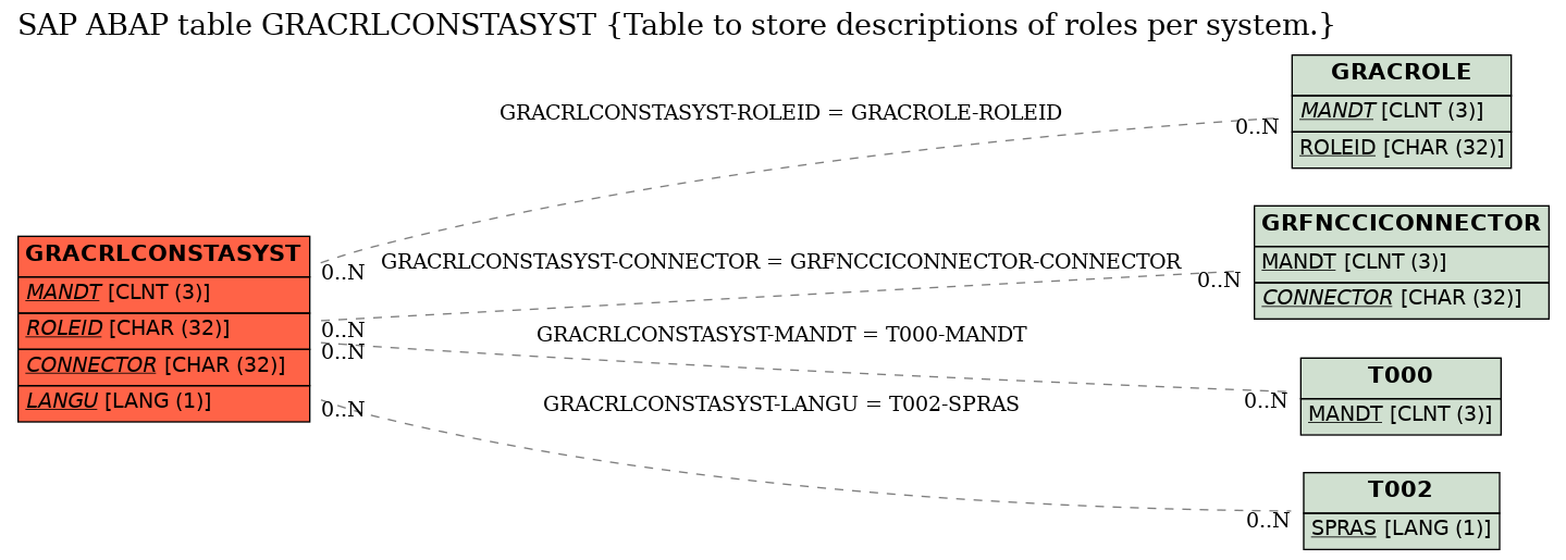 E-R Diagram for table GRACRLCONSTASYST (Table to store descriptions of roles per system.)